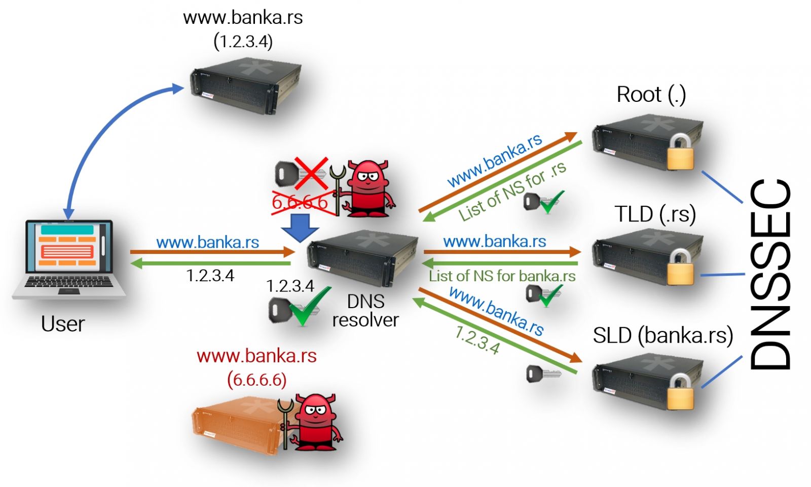 Dnscrypt или dns over https что лучше